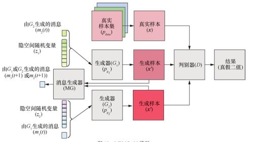 深度學習進階篇 對抗生成網(wǎng)絡(luò)gans綜述 代表變體模型 訓練策略 gan在計算機視覺應(yīng)用和常見數(shù)據(jù)集介紹,以及前沿問題解決